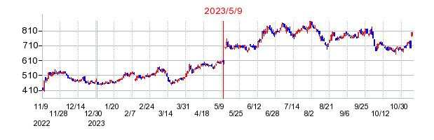 2023年5月9日 10:21前後のの株価チャート